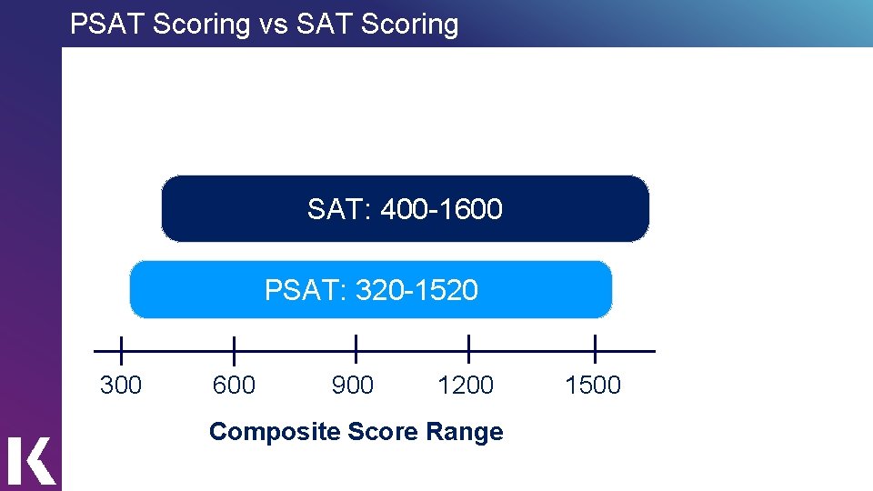 PSAT Scoring vs SAT Scoring SAT: 400 -1600 PSAT: 320 -1520 300 600 900
