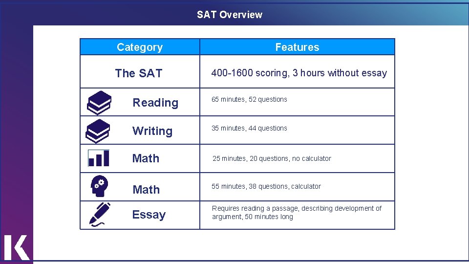 SAT Overview Category Features The SAT 400 -1600 scoring, 3 hours without essay Reading