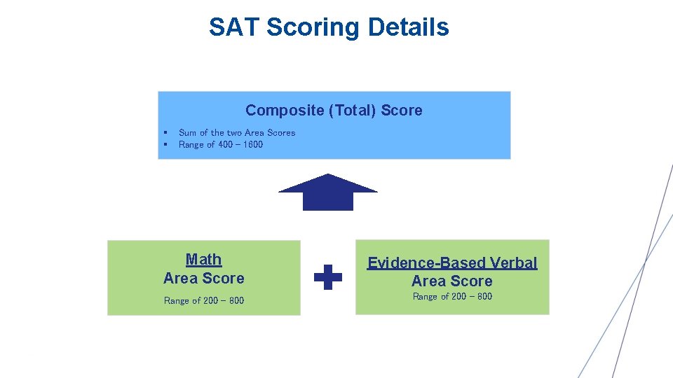 SAT Scoring Details Composite (Total) Score § § Sum of the two Area Scores