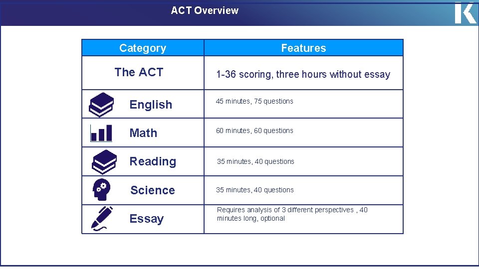 ACT Overview Category The ACT Features 1 -36 scoring, three hours without essay English