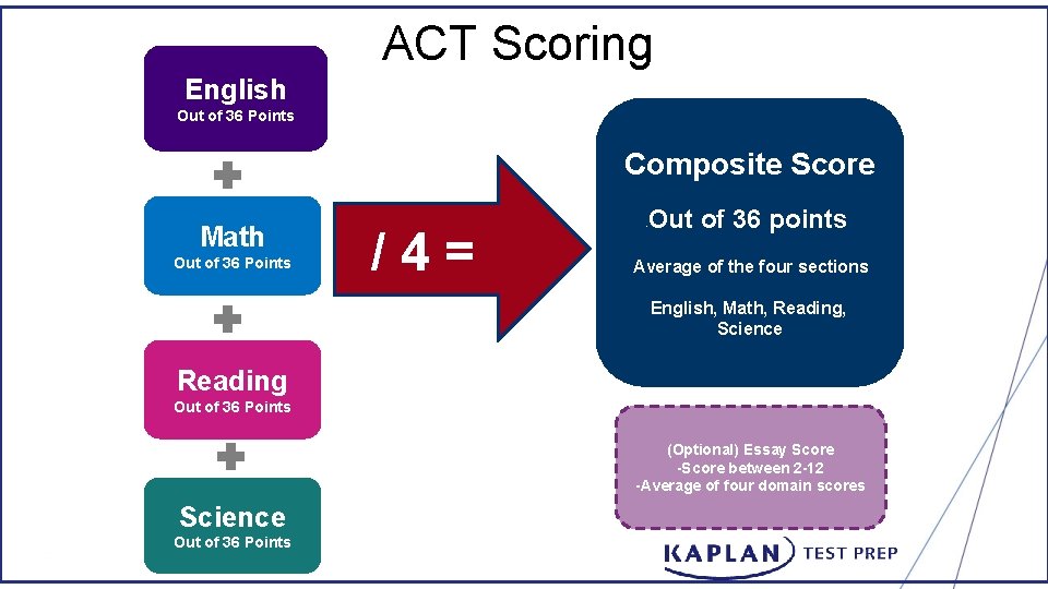 ACT Scoring English Out of 36 Points Composite Score Math Out of 36 Points