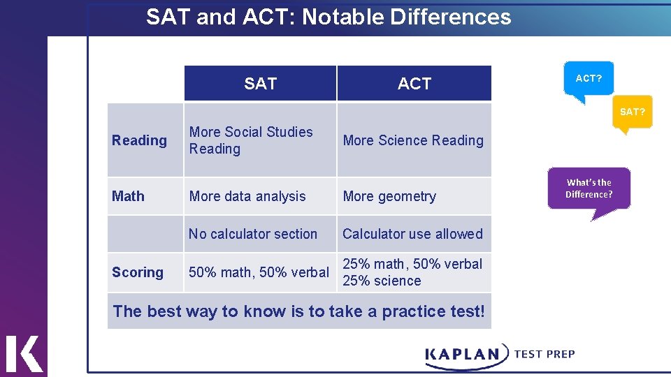SAT and ACT: Notable Differences SAT ACT? SAT? Reading Math Scoring More Social Studies