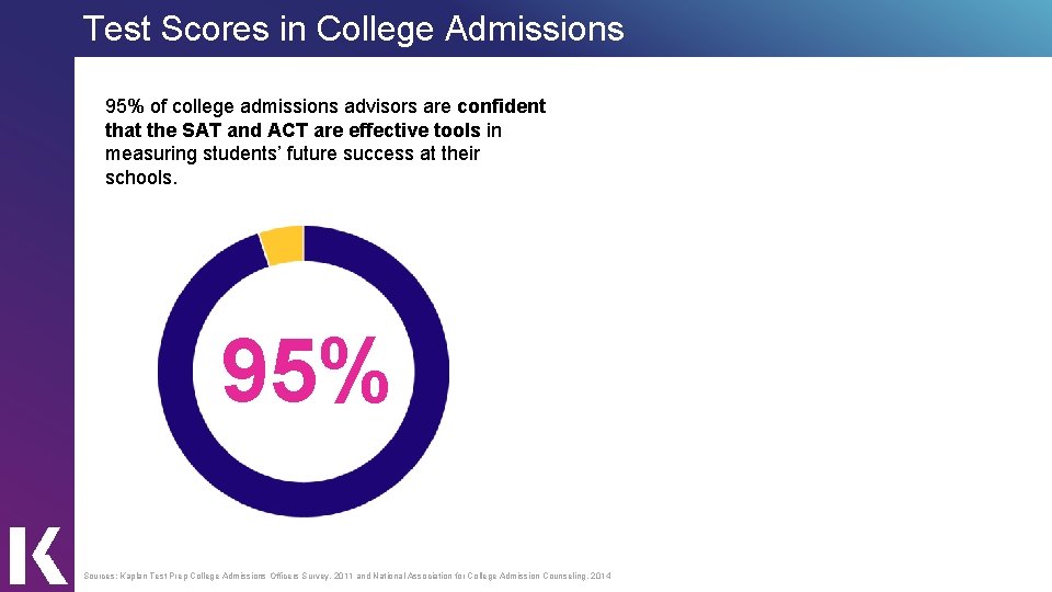 Test Scores in College Admissions 95% of college admissions advisors are confident that the