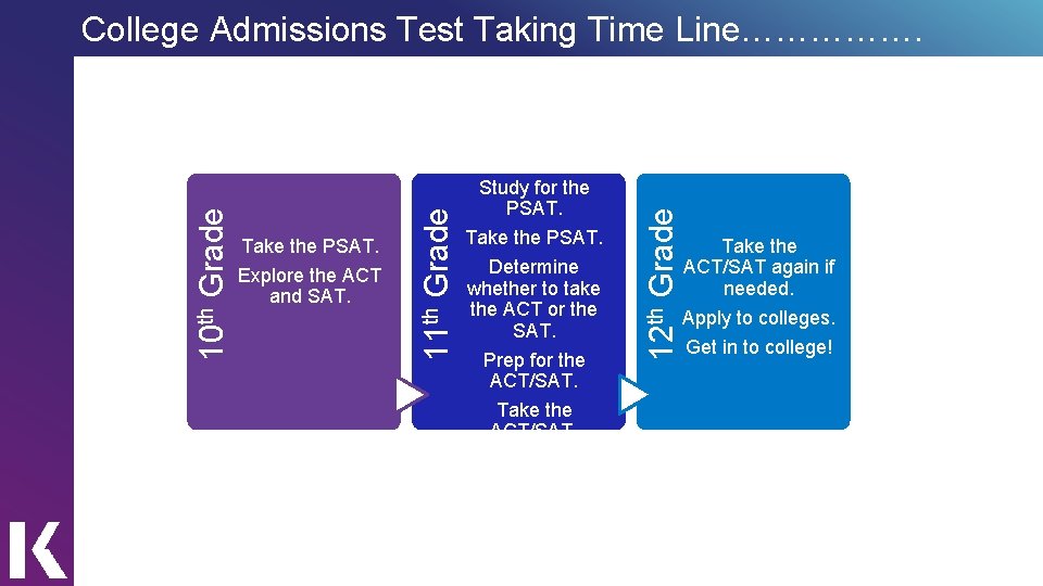 Study for the PSAT. Take the PSAT. Determine whether to take the ACT or