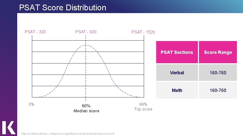 PSAT Score Distribution PSAT - 320 0% PSAT - 920 50% Median score https: