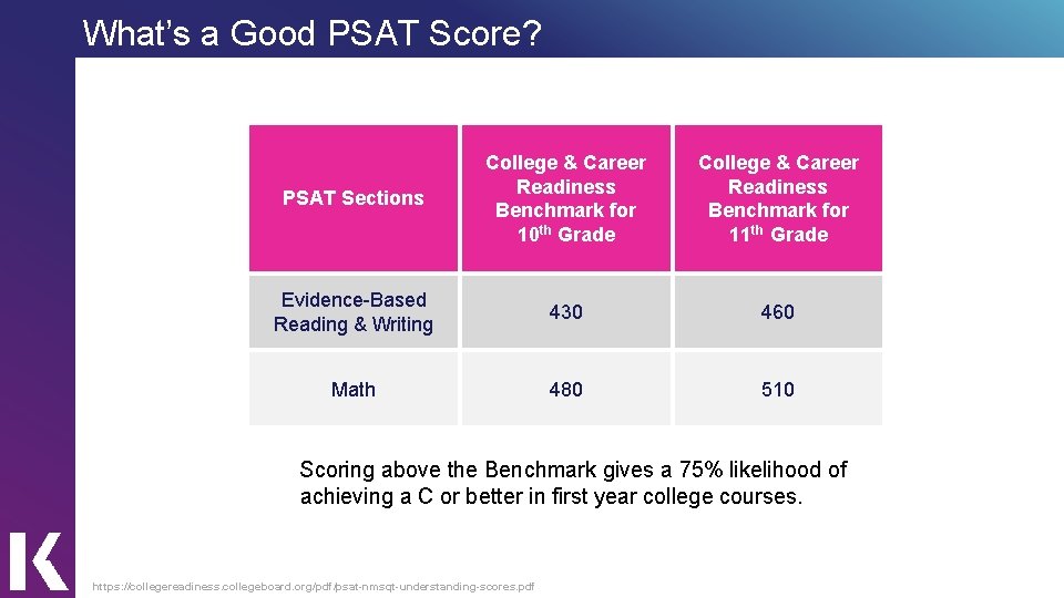 What’s a Good PSAT Score? PSAT Sections College & Career Readiness Benchmark for 10