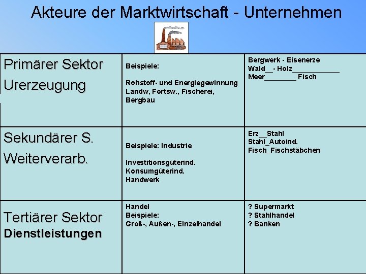 Akteure der Marktwirtschaft - Unternehmen Primärer Sektor Urerzeugung Primärer Sekundärer Sektor Primärer. Sektor Beispiele: