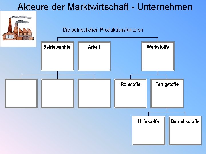 Akteure der Marktwirtschaft - Unternehmen 