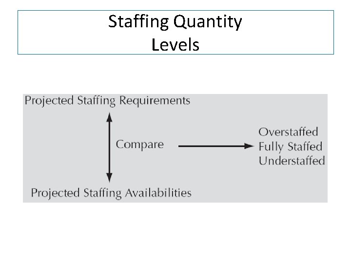 Staffing Quantity Levels 