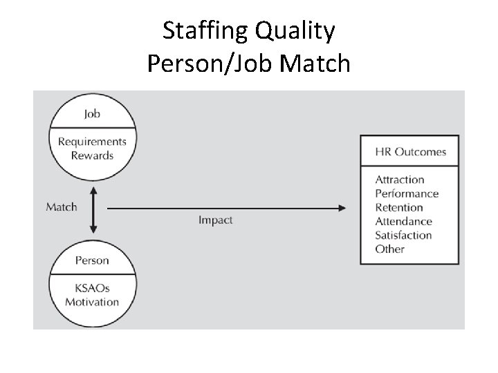 Staffing Quality Person/Job Match 