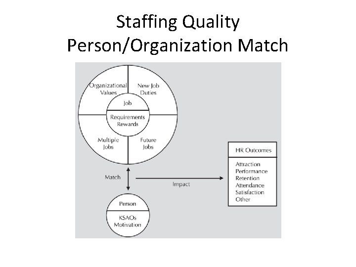 Staffing Quality Person/Organization Match 