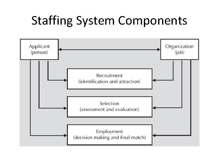 Staffing System Components 