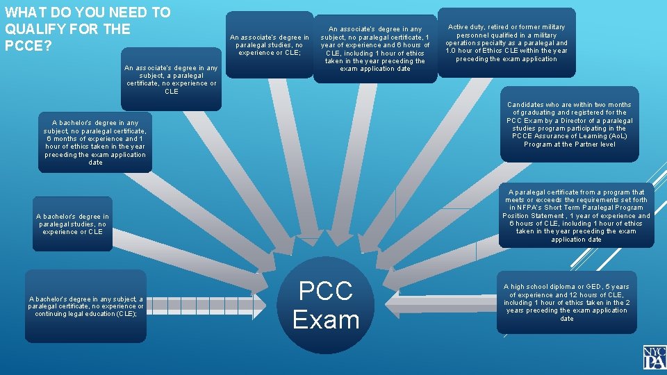 WHAT DO YOU NEED TO QUALIFY FOR THE PCCE? An associate’s degree in any
