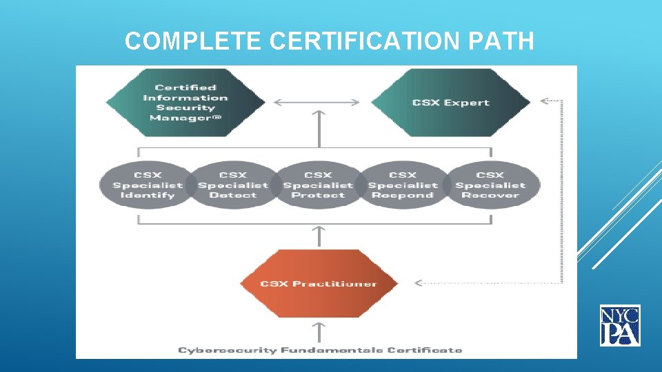 COMPLETE CERTIFICATION PATH 
