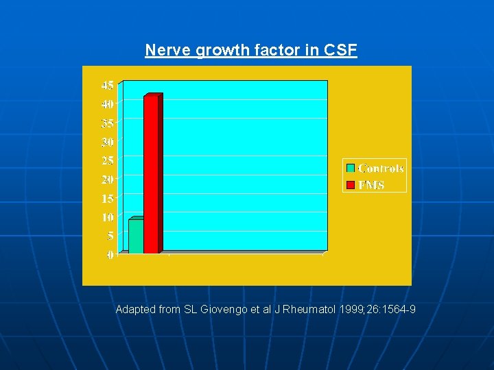 Nerve growth factor in CSF Adapted from SL Giovengo et al J Rheumatol 1999;