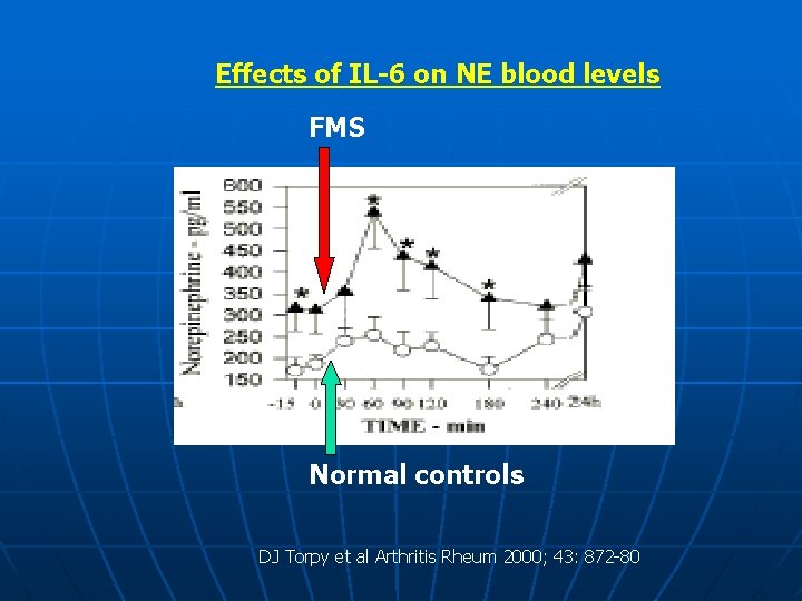 Effects of IL-6 on NE blood levels FMS Normal controls DJ Torpy et al