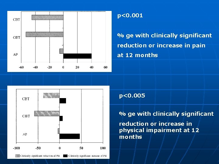 p<0. 001 % ge with clinically significant reduction or increase in pain at 12