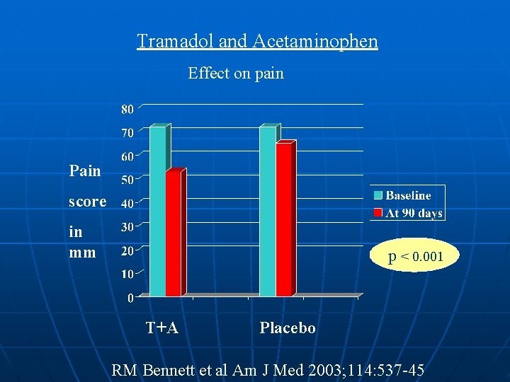 Tramadol and Acetaminophen Effect on pain Pain score in mm p < 0. 001<