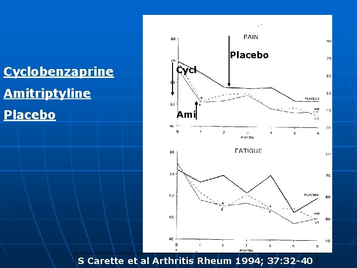 Placebo Cyclobenzaprine Cycl Amitriptyline Placebo Ami S Carette et al Arthritis Rheum 1994; 37:
