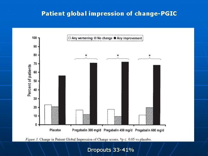Patient global impression of change-PGIC Dropouts 33 -41% 
