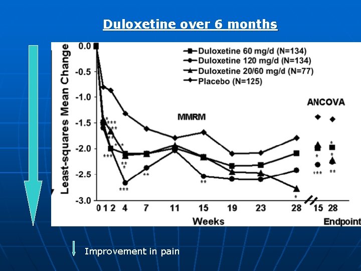 Duloxetine over 6 months Improvement in pain 