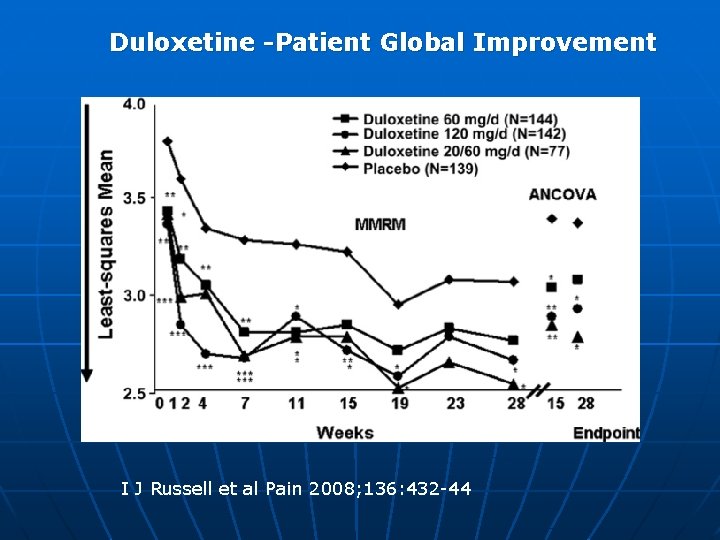 Duloxetine -Patient Global Improvement I J Russell et al Pain 2008; 136: 432 -44