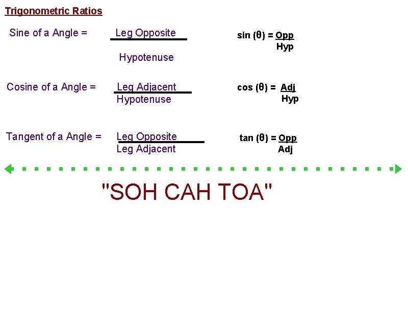 Trigonometric Ratios Sine of a Angle = Leg Opposite Hypotenuse sin (θ) = Opp