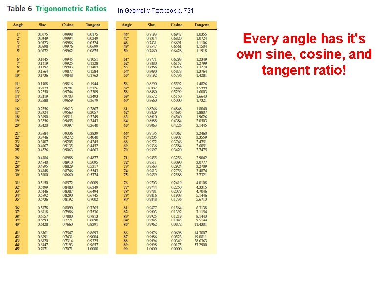 In Geometry Textbook p. 731 Every angle has it's own sine, cosine, and tangent