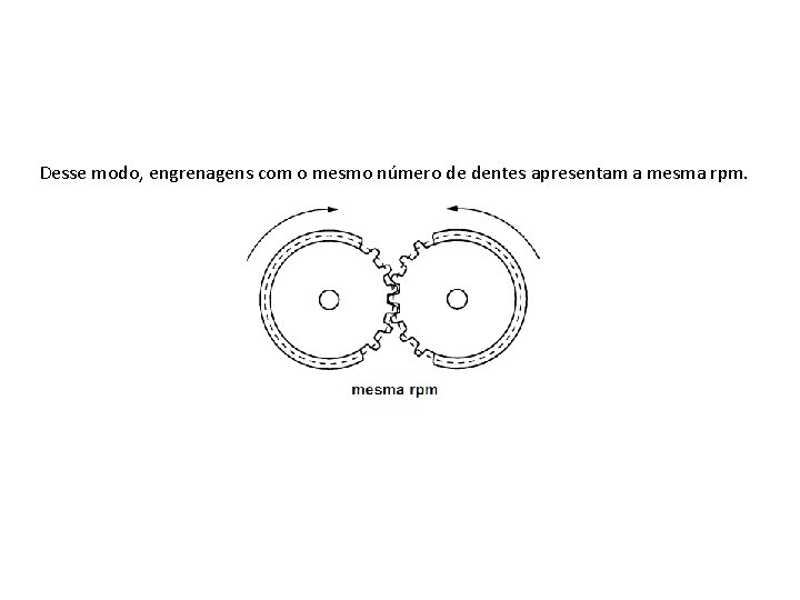 Desse modo, engrenagens com o mesmo número de dentes apresentam a mesma rpm. 