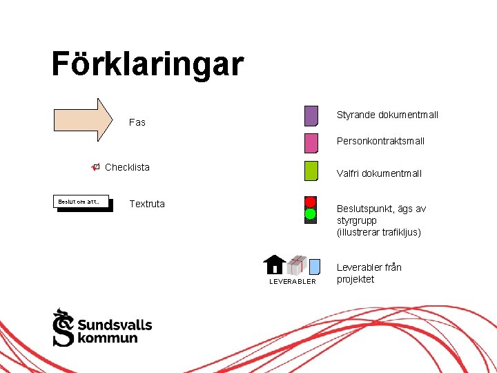 Förklaringar Styrande dokumentmall Fas Personkontraktsmall Checklista Beslut om att… Valfri dokumentmall Textruta Beslutspunkt, ägs Förklaringar Styrande dokumentmall Fas Personkontraktsmall Checklista Beslut om att… Valfri dokumentmall Textruta Beslutspunkt, ägs