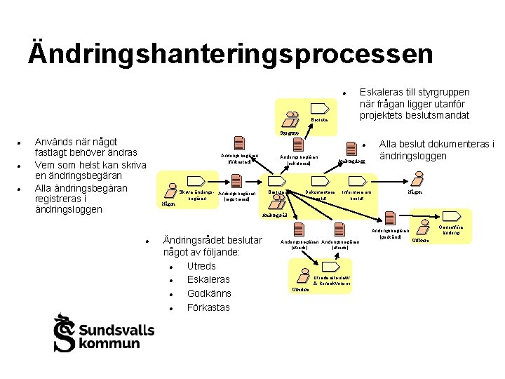 Ändringshanteringsprocessen Besluta Eskaleras till styrgruppen när frågan ligger utanför projektets beslutsmandat Styrgrupp Används när Ändringshanteringsprocessen Besluta Eskaleras till styrgruppen när frågan ligger utanför projektets beslutsmandat Styrgrupp Används när