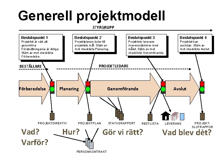 Generell projektmodell STYRGRUPP Beslutspunkt 1 Beslutspunkt 2 Beslutspunkt 3 Beslutspunkt 4 Projektet är värt Generell projektmodell STYRGRUPP Beslutspunkt 1 Beslutspunkt 2 Beslutspunkt 3 Beslutspunkt 4 Projektet är värt