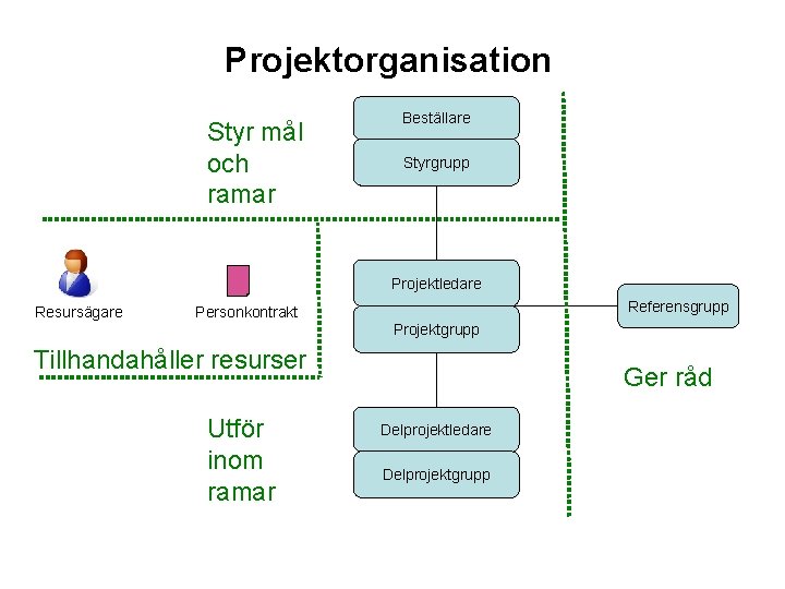 Projektorganisation Styr mål och ramar Beställare Styrgrupp Projektledare Resursägare Referensgrupp Personkontrakt Projektgrupp Tillhandahåller resurser Projektorganisation Styr mål och ramar Beställare Styrgrupp Projektledare Resursägare Referensgrupp Personkontrakt Projektgrupp Tillhandahåller resurser