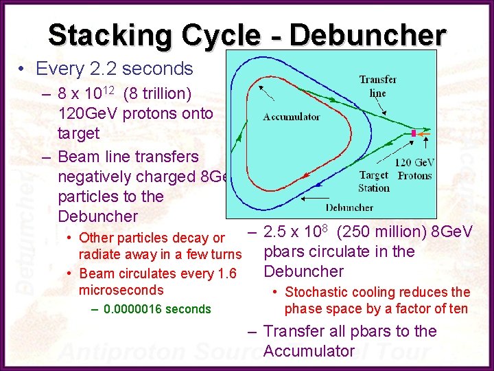 Stacking Cycle - Debuncher • Every 2. 2 seconds – 8 x 1012 (8