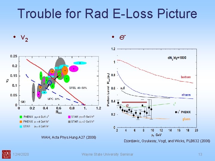 Trouble for Rad E-Loss Picture • v 2 • e- e- WAH, Acta Phys. Trouble for Rad E-Loss Picture • v 2 • e- e- WAH, Acta Phys.