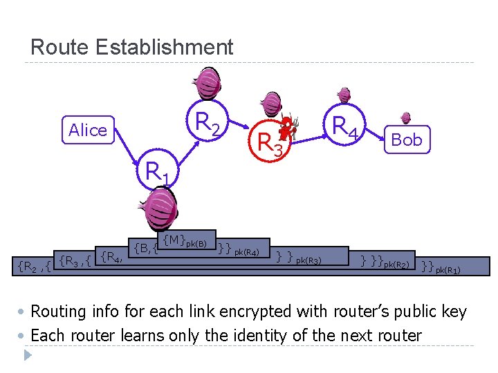 Route Establishment R 2 Alice R 1 {R 2 , { {R 3 ,