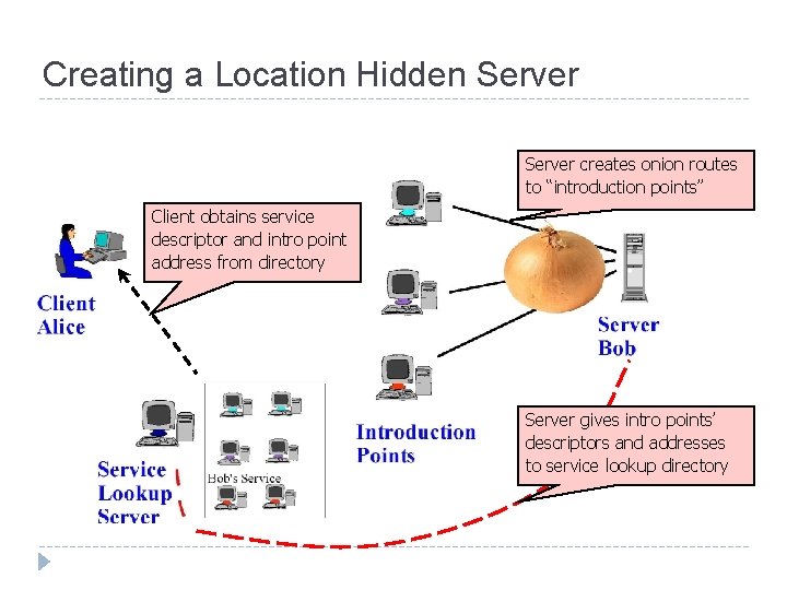 Creating a Location Hidden Server creates onion routes to “introduction points” Client obtains service