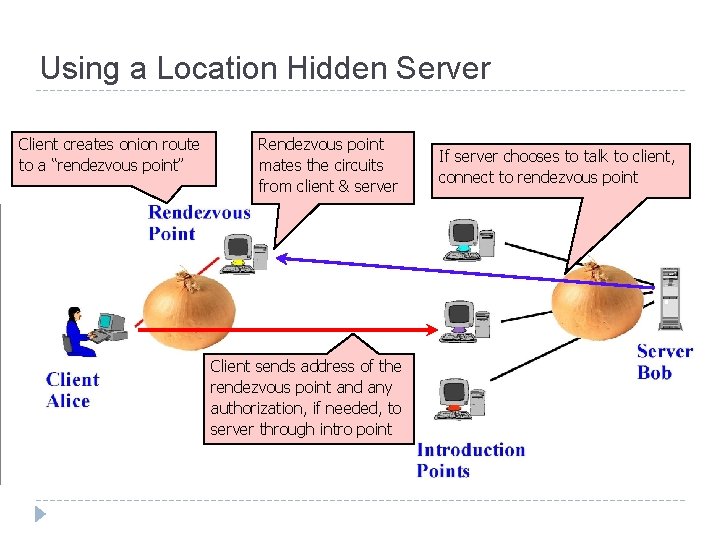 Using a Location Hidden Server Client creates onion route to a “rendezvous point” Rendezvous