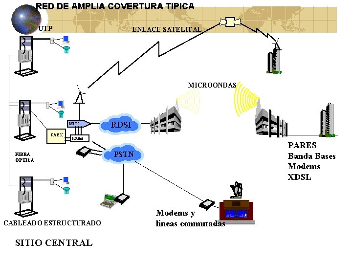 RED DE AMPLIA COVERTURA TIPICA UTP ENLACE SATELITAL MICROONDAS MUX PABX RDSI Router FIBRA RED DE AMPLIA COVERTURA TIPICA UTP ENLACE SATELITAL MICROONDAS MUX PABX RDSI Router FIBRA