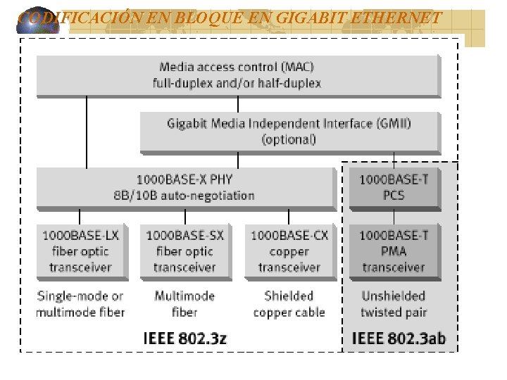 CODIFICACIÓN EN BLOQUE EN GIGABIT ETHERNET CODIFICACIÓN EN BLOQUE EN GIGABIT ETHERNET