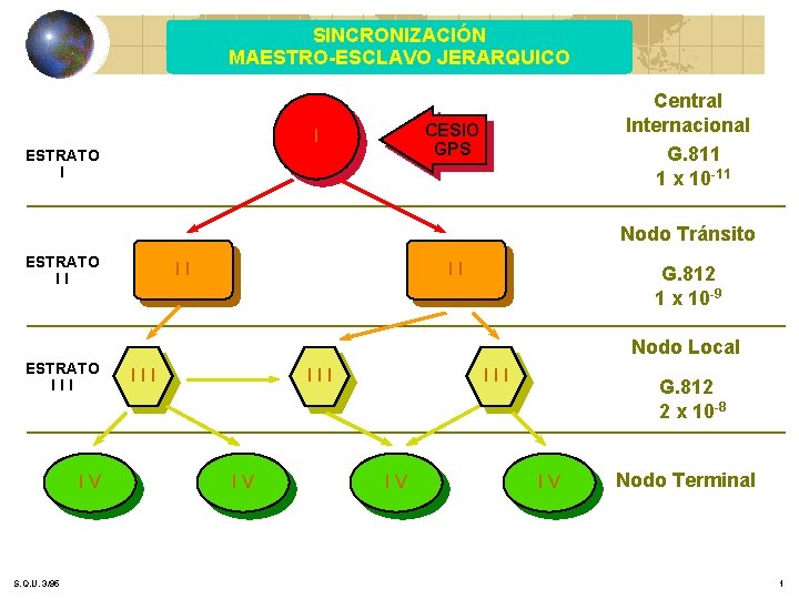 SINCRONIZACIÓN MAESTRO-ESCLAVO JERARQUICO Central Internacional G. 811 1 x 10 -11 CESIO GPS I SINCRONIZACIÓN MAESTRO-ESCLAVO JERARQUICO Central Internacional G. 811 1 x 10 -11 CESIO GPS I