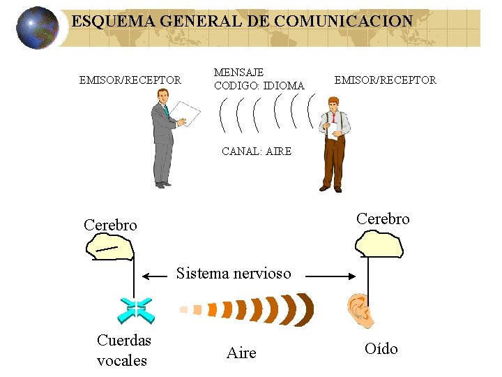 ESQUEMA GENERAL DE COMUNICACION EMISOR/RECEPTOR MENSAJE CODIGO: IDIOMA EMISOR/RECEPTOR CANAL: AIRE Cerebro Sistema nervioso ESQUEMA GENERAL DE COMUNICACION EMISOR/RECEPTOR MENSAJE CODIGO: IDIOMA EMISOR/RECEPTOR CANAL: AIRE Cerebro Sistema nervioso