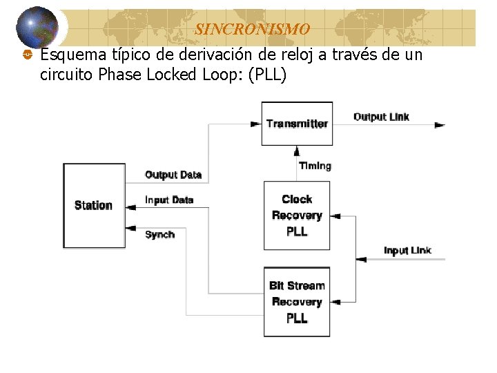 SINCRONISMO Esquema típico de derivación de reloj a través de un circuito Phase Locked SINCRONISMO Esquema típico de derivación de reloj a través de un circuito Phase Locked
