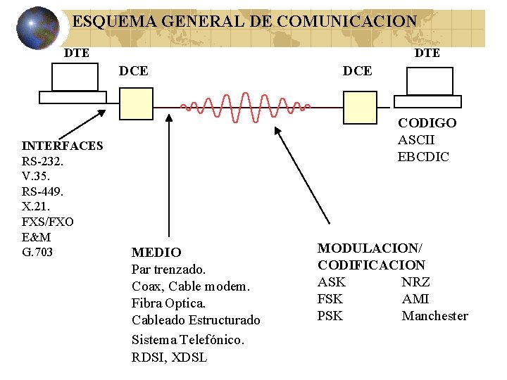 ESQUEMA GENERAL DE COMUNICACION DTE DCE INTERFACES RS-232. V. 35. RS-449. X. 21. FXS/FXO ESQUEMA GENERAL DE COMUNICACION DTE DCE INTERFACES RS-232. V. 35. RS-449. X. 21. FXS/FXO
