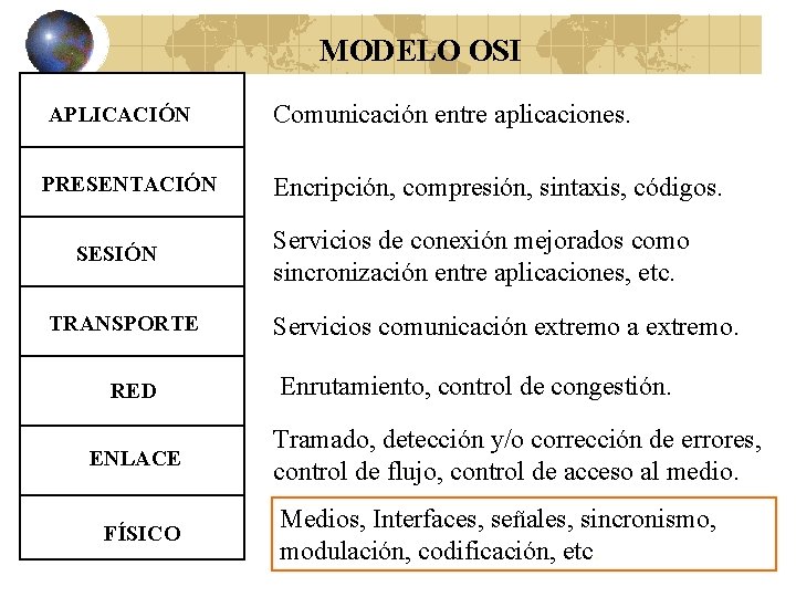 MODELO OSI APLICACIÓN PRESENTACIÓN SESIÓN TRANSPORTE RED ENLACE FÍSICO Comunicación entre aplicaciones. Encripción, compresión, MODELO OSI APLICACIÓN PRESENTACIÓN SESIÓN TRANSPORTE RED ENLACE FÍSICO Comunicación entre aplicaciones. Encripción, compresión,