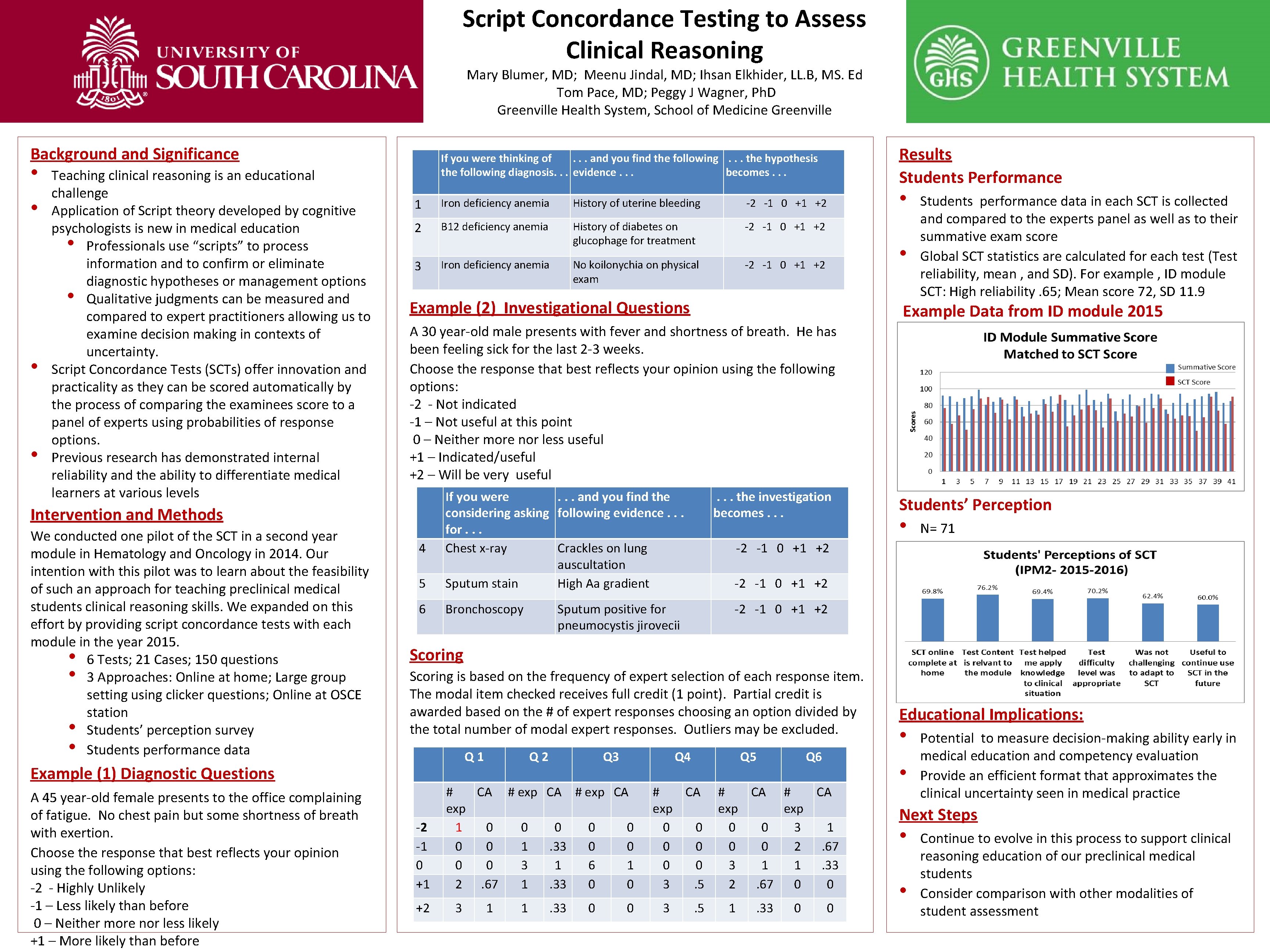 Script Concordance Testing to Assess Clinical Reasoning Mary Blumer, MD; Meenu Jindal, MD; Ihsan