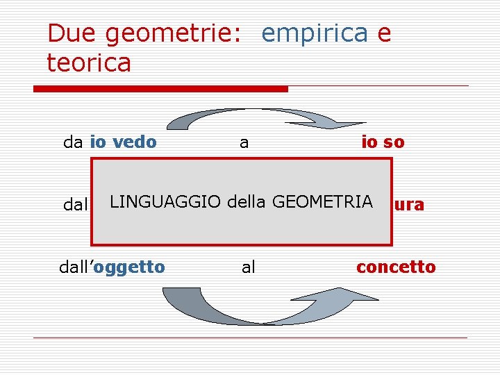 Due geometrie: empirica e teorica da io vedo a io so LINGUAGGIO della dal