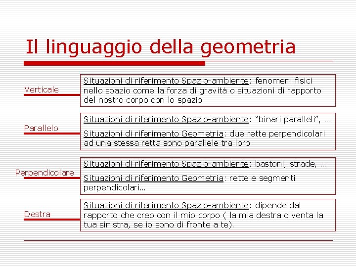 Il linguaggio della geometria Verticale Parallelo Perpendicolare Destra Situazioni di riferimento Spazio-ambiente: fenomeni fisici