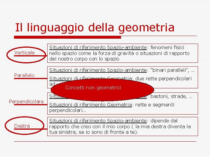 Il linguaggio della geometria Verticale Parallelo Perpendicolare Destra Situazioni di riferimento Spazio-ambiente: fenomeni fisici