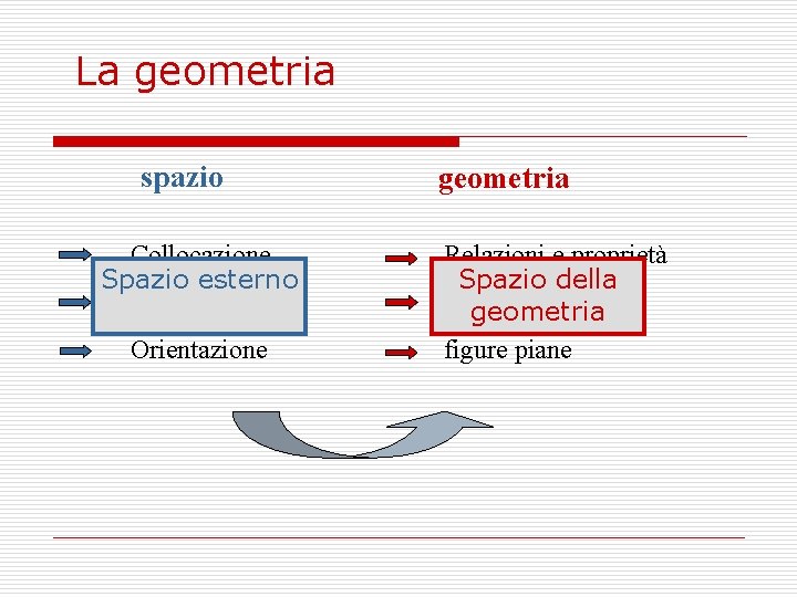 La geometria spazio Collocazione Spazio esterno Localizzazione Orientazione geometria Relazioni e proprietà Spazio della